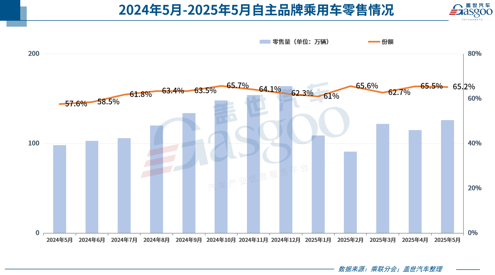 5月乘用车市场零售193.2万辆,自主品牌拿下65.2%份额