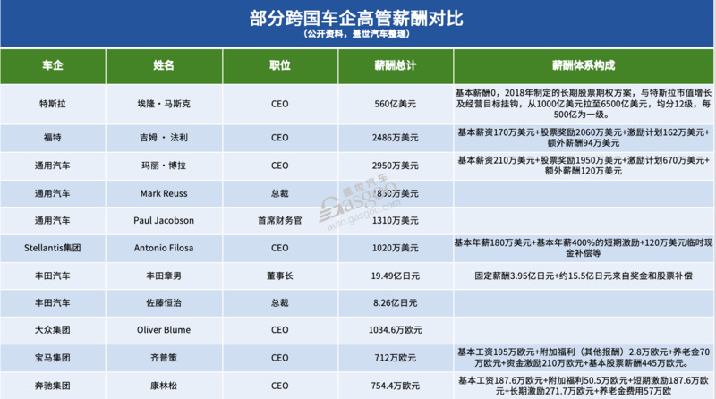 同样的高管,不同的身价:中外车企薪酬大PK